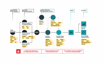 The PRISMAP production flowchart, showcasing the visual language of the project